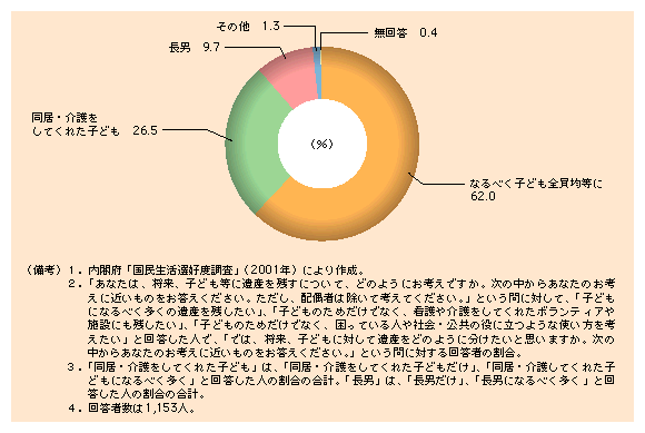 第１-43図 遺産の分配に関する考え方