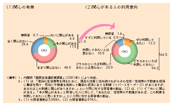 第１-44図 リバースモーゲージに関心がある人は２割で、そのうち利用意向がある人は３人に２人