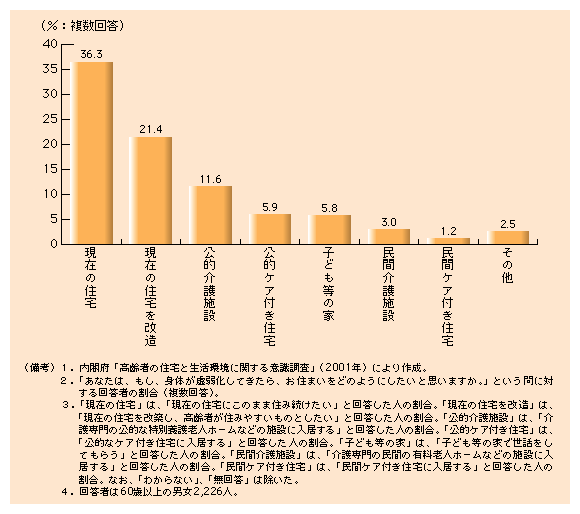 第１-45図 自宅志向が低下する老後の住まい方