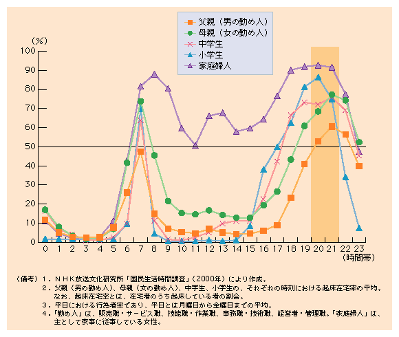 第１-46図 家族それぞれの起床在宅率がすべて５割を超えるのは20、21時台のみ