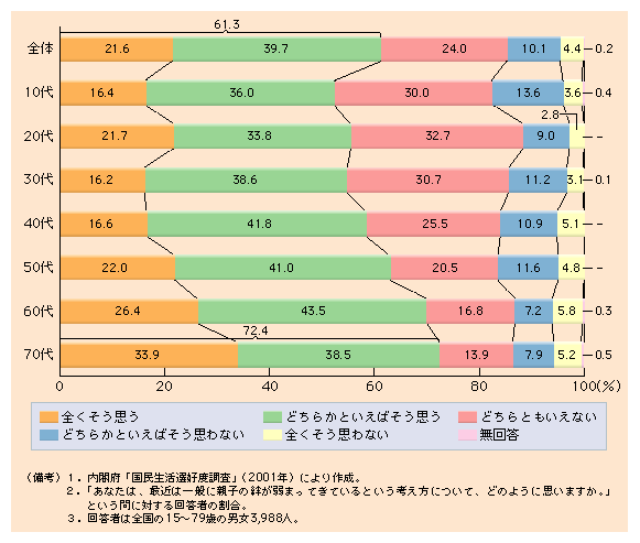 第１-47図 年齢が高いほど親子の絆が弱まってきていると考える人の割合は高い