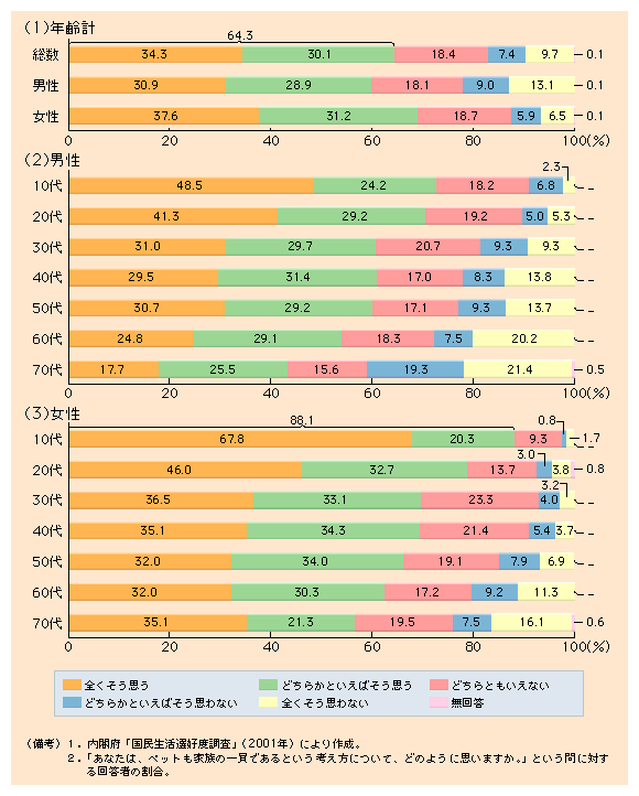 図１ ペットも家族の一員と考える人の割合は女性の若年世代で特に高い