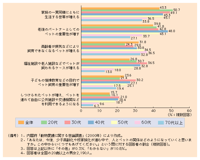 図２ 今後のペットとの関係に対する考え方