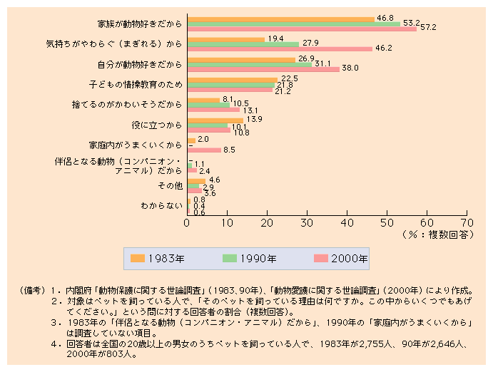 図３ ペットを飼っている理由として大きく増加している「気持ちがやわらぐ（まぎれる）から」