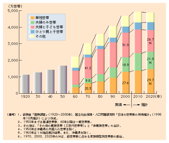 第１−48図 今後単独世帯、夫婦のみ世帯が増加する見込み