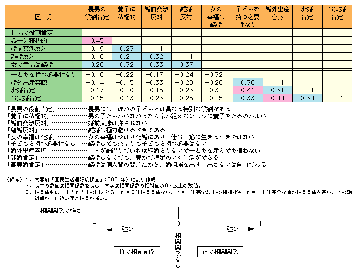 第１-50表 結婚観・離婚観、子どもを持つ必要性等についての考え方の間の相関関係