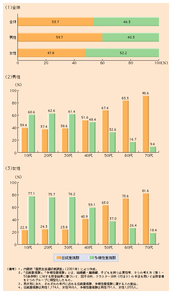 第１-51図 中高年世代は伝統重視群、若年世代は多様性重視群の人の割合が高い