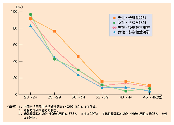 第１-52図 伝統重視群の男性は未婚率が相対的に高い