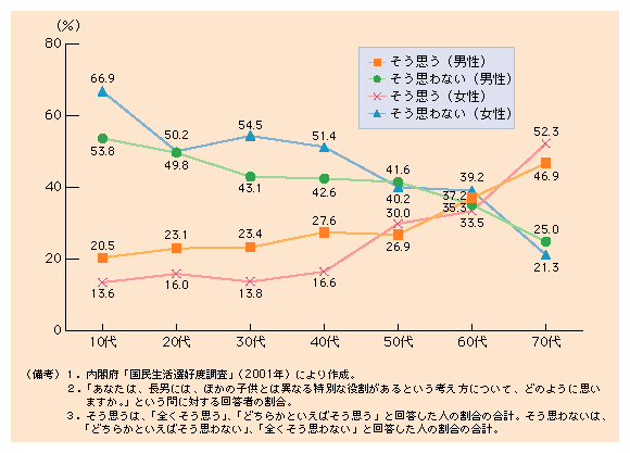 図 年齢の高い人ほど長男には特別な役割があると思う人の割合は高い