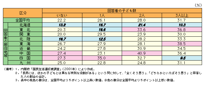 表 地域別、子どもの数別にみた長男の役割に対する考え方