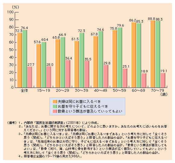 図 年齢によって差がある墓に対する考え