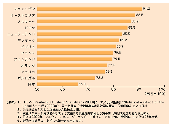 第２-１図 国際的にも大きい我が国の男女間賃金格差