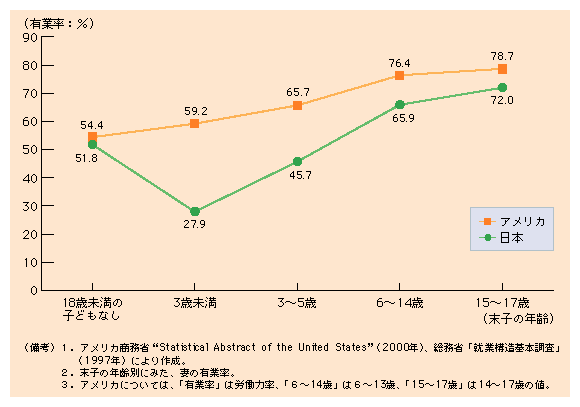 第２-３図 アメリカに比べて大きい我が国女性の出産・育児による就業中断への影響