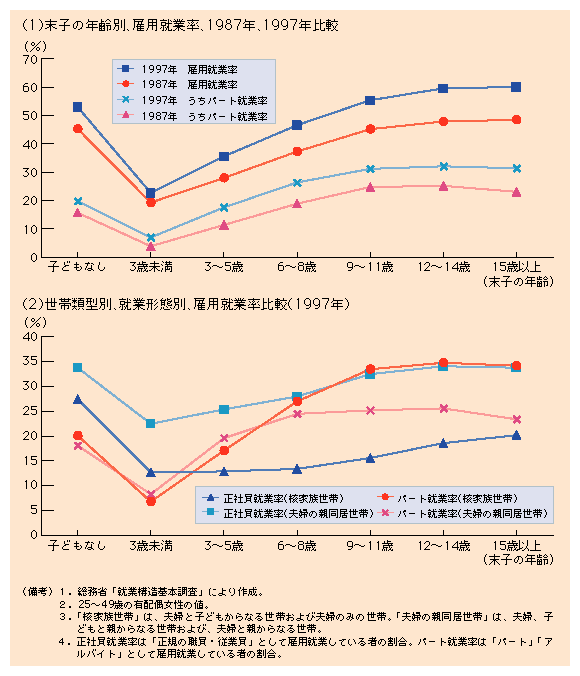 第２-４図 世帯類型により異なる出産後女性の就業パターン