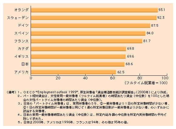 第２-５図 国際的に大きい我が国女性のフルタイム・パートタイム賃金格差