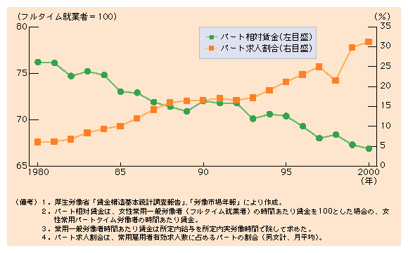 第２-６図 求人の増加にもかかわらず低下する女性パートタイム就業者の相対賃金