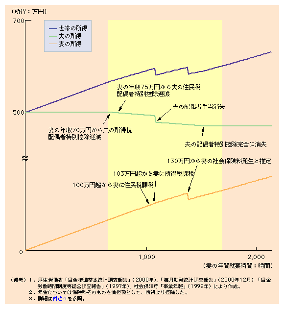 第２-７図 妻の就業にともなうサラリーマン世帯所得の変化