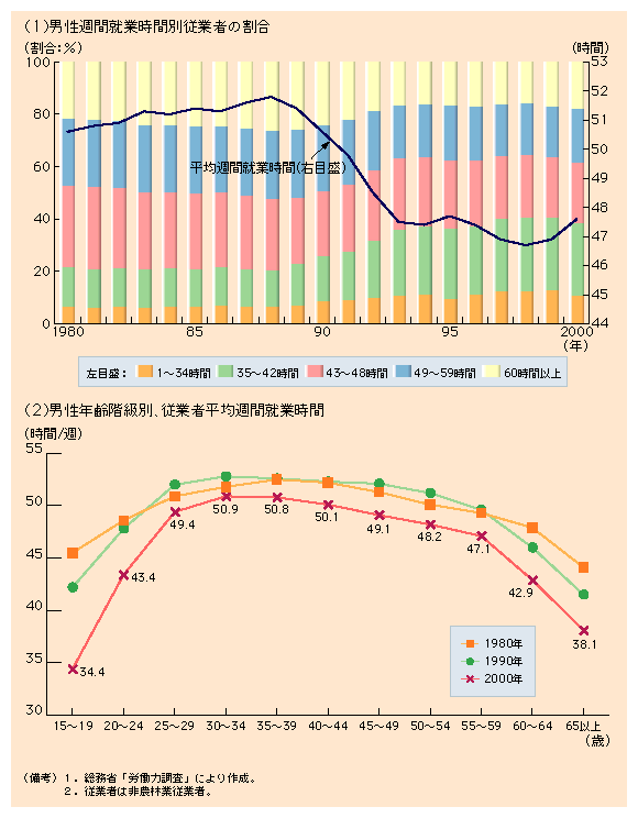 第２-８図 男性の就業時間推移