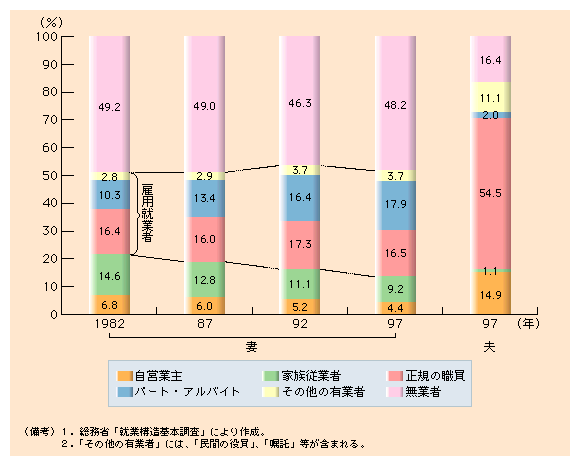 第２-10図 夫婦の就業形態、雇用形態別割合