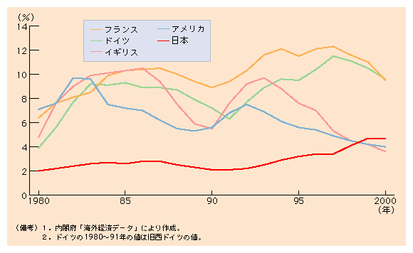 第２-11図 90年代に入り上昇する我が国の失業率