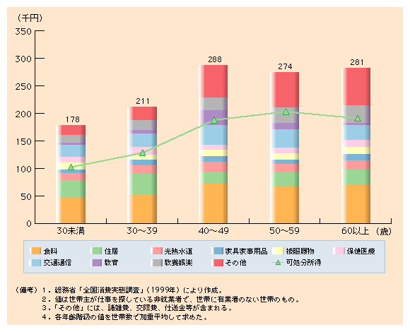 第２-12図 失業中でも削減困難な40代世帯主世帯の消費支出