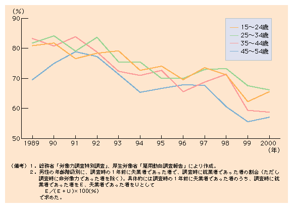 第２-13図 中高年者ほど困難化する離職後の再就職