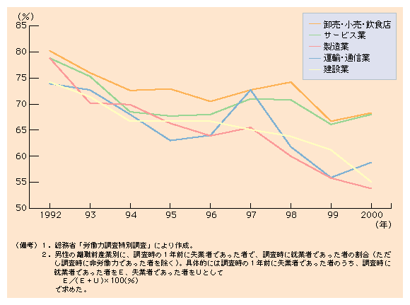 第２-14図 離職前の産業により異なる再就職の困難さ