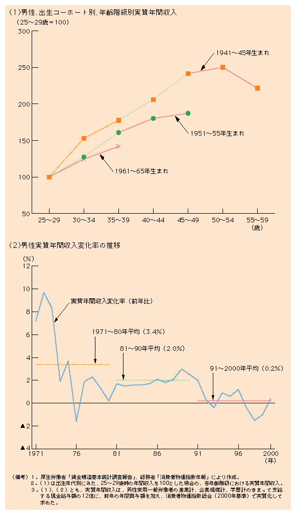 第２-15図 加齢にともなう上昇が穏やかになっている男性賃金