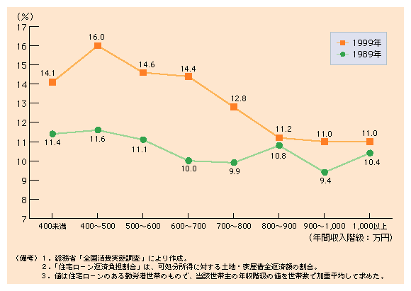 第２-16図 世帯主の年収800万円未満の世帯で高まる住宅ローン返済負担割合