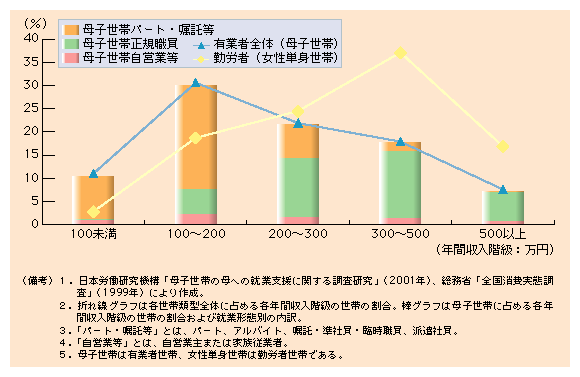 第２-17図 経済的に困難な世帯が多い母子世帯