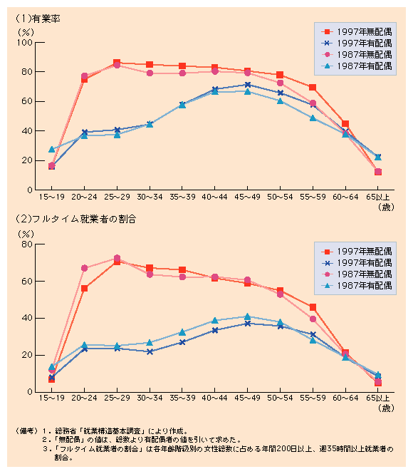 第２-18図 配偶関係により格差のある女性のフルタイム就業機会