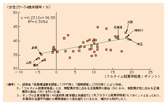 第２-19図 独身女性と既婚女性のフルタイム就業率の格差が大きい地域ほど高い女性の未婚率