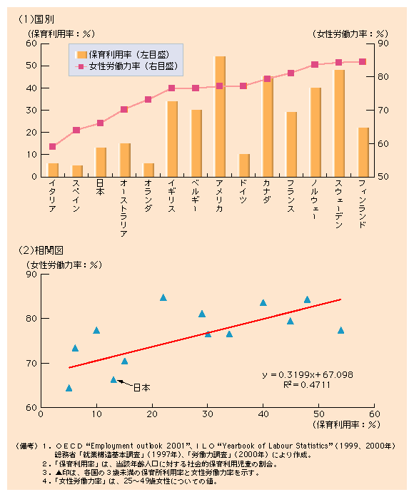 第２-20図 社会的保育利用が進む国ほど高くなる女性の労働力率