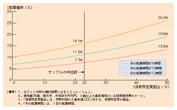 第２-22図 夫の就業時間で異なる保育所整備による妻のフルタイム就業への効果