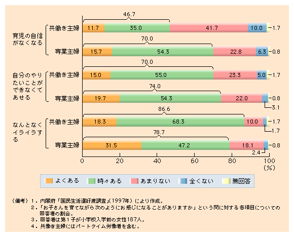 第３-１図 子育てに自信を持てなくなる専業主婦が７割