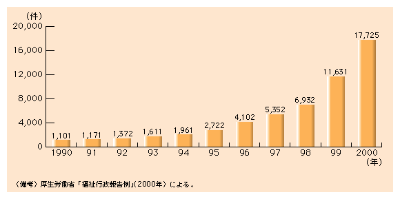 第３-２図 急増する児童虐待