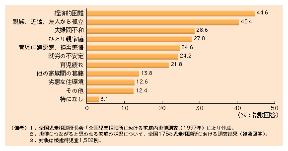 第３-３図 児童虐待につながると思われる家庭に多い経済的困難・孤立