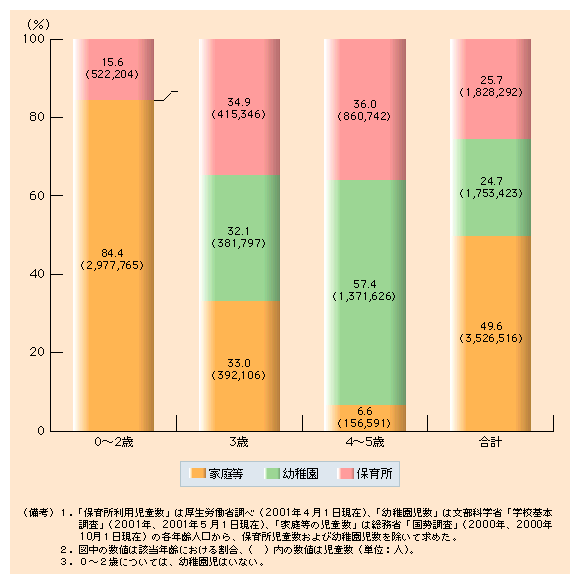 第３-４図 低年齢児の８割以上が家庭で保育