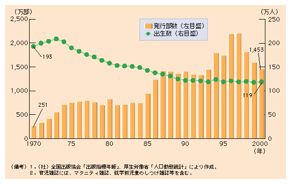 図 育児雑誌の年間発行部数の推移