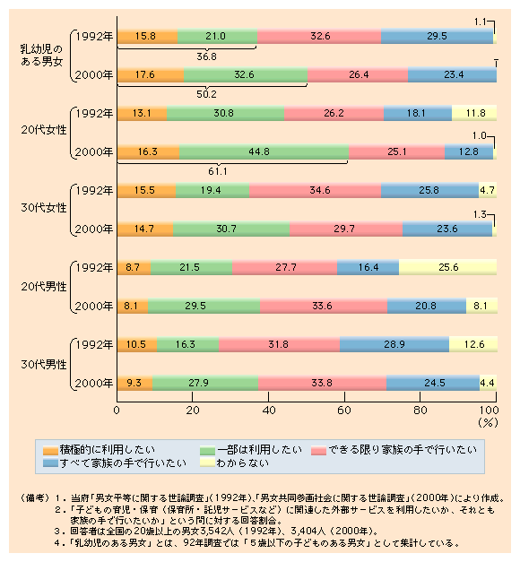 第３-５図 若い女性に多い育児や保育の外部サービスの利用意向