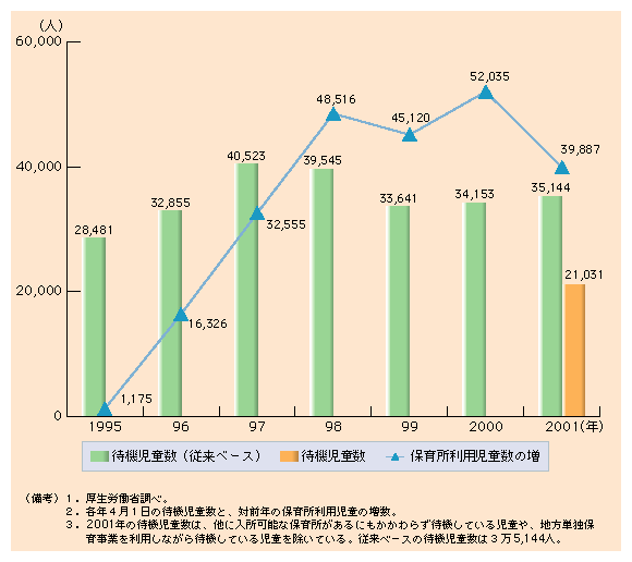 第３-６図 待機児童数の推移