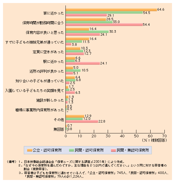 第３-７図 保育所を選んだ理由として多い地理的・時間的利便性の高さ