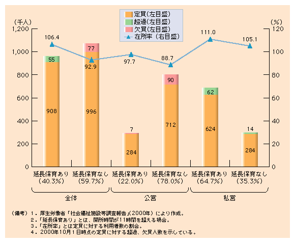 第３-８図 延長保育を実施している保育所は高い在所率