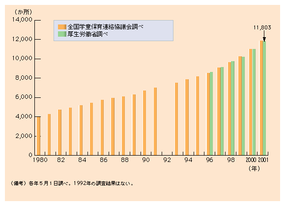 第３-９図 放課後児童クラブの設置数推移