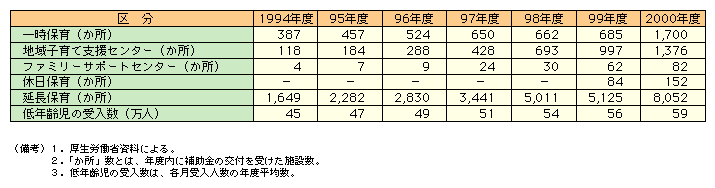 第３-10表 一時保育等の実施状況推移