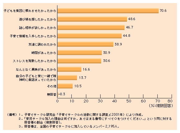 第３-11図 子育てサークルに加入した理由