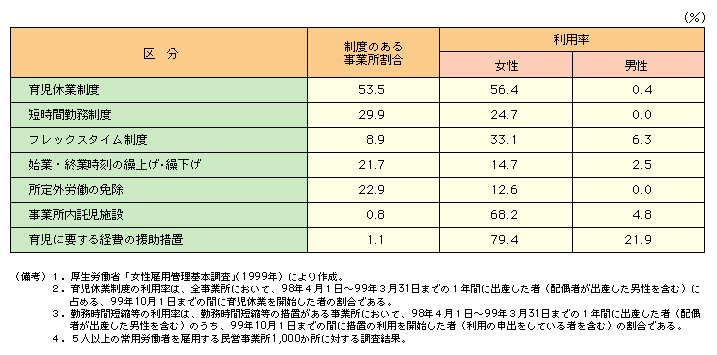 第３-12表 育児休業制度および働きながら子育てをする労働者に対する援助の措置の状況