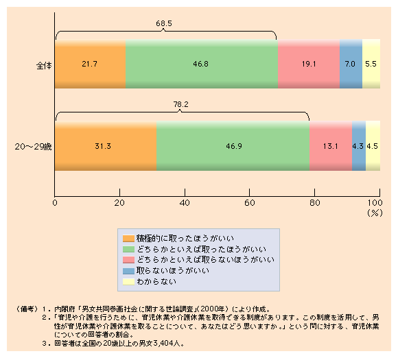 第３-13図 男性が育児休業を取ることに肯定的な人が７割