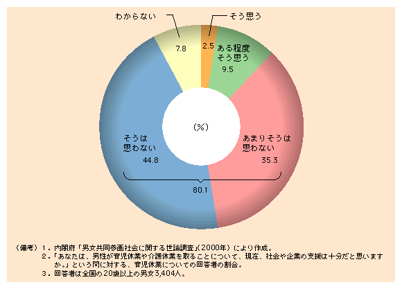 第３-14図 男性が育児休業を取ることについて社会や企業の支援が十分とは思わない人が８割