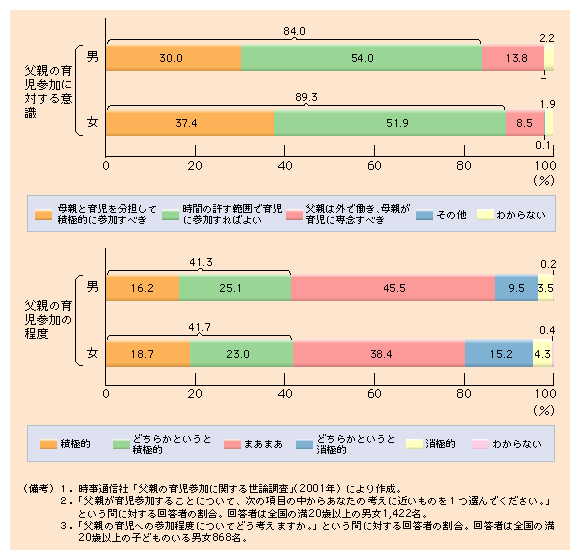 第３-15図 父親の育児参加の意識と実態